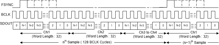 PCM1841-Q1 控制器模式下的 TDM 模式协议时序（FMT0 = 低电平）