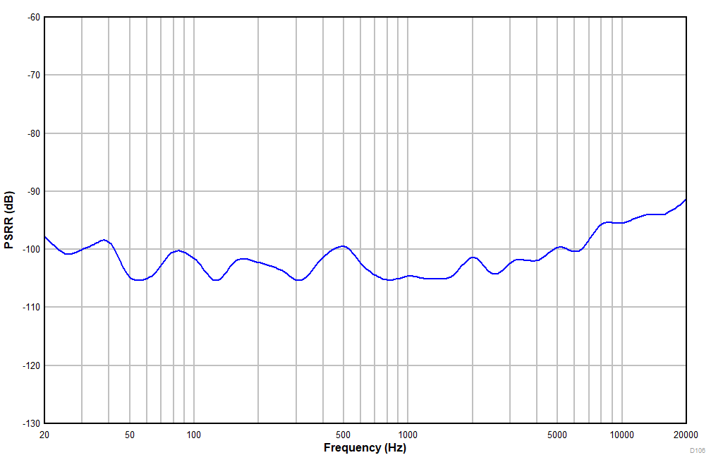 PCM1841-Q1 100mVPP 振幅下电源抑制比与纹波频率间的关系