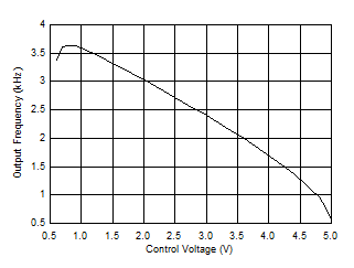 NA556 NE556 SA556 SE556 脉冲位置调制频率与控制电压间的关系，VCC = 5V