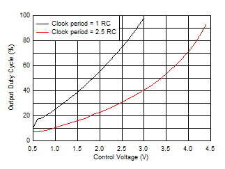NA556 NE556 SA556 SE556 脉宽调制与控制电压间的关系时钟占空比 98%，VCC = 5V