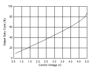 NA556 NE556 SA556 SE556 脉冲位置调制占空比与控制电压间的关系，VCC = 5V
