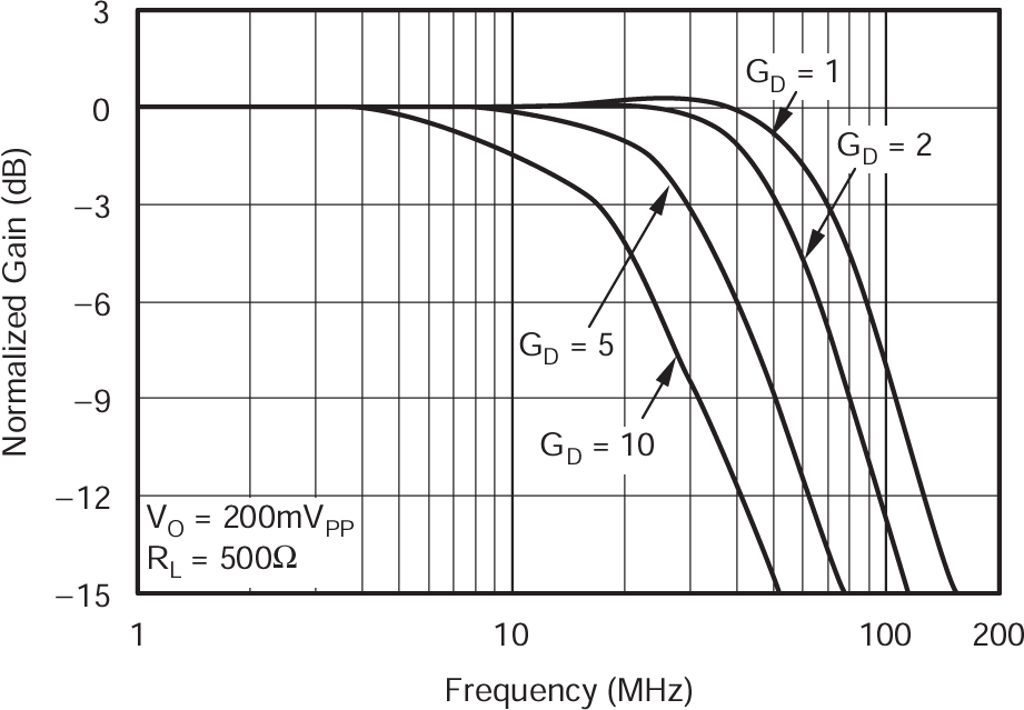 OPA830 差分小信号频率响应