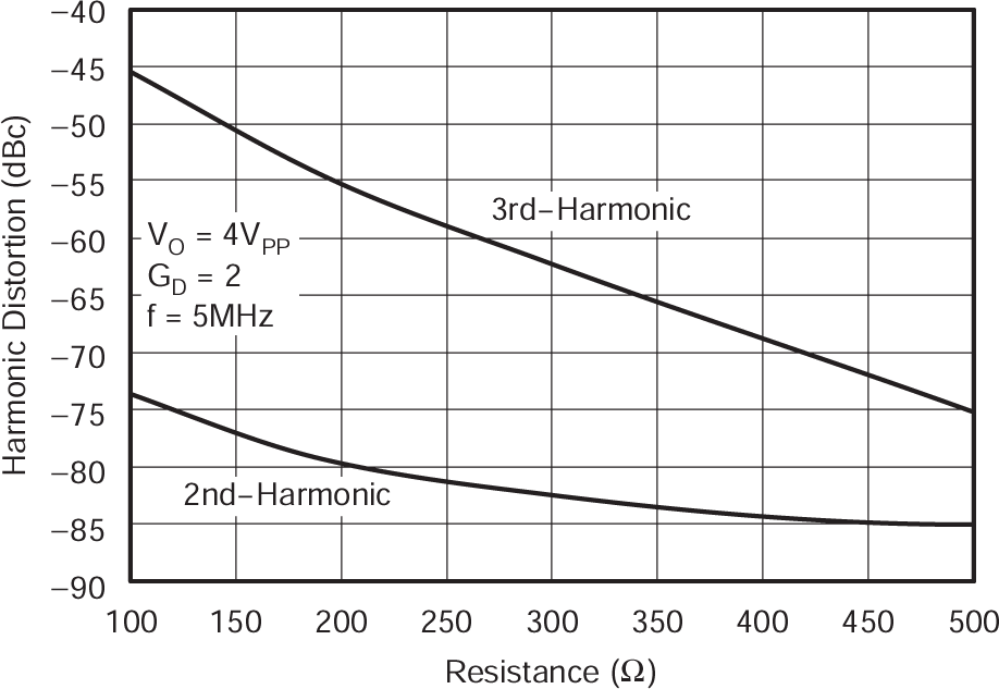 OPA830 差分失真与负载电阻间的关系