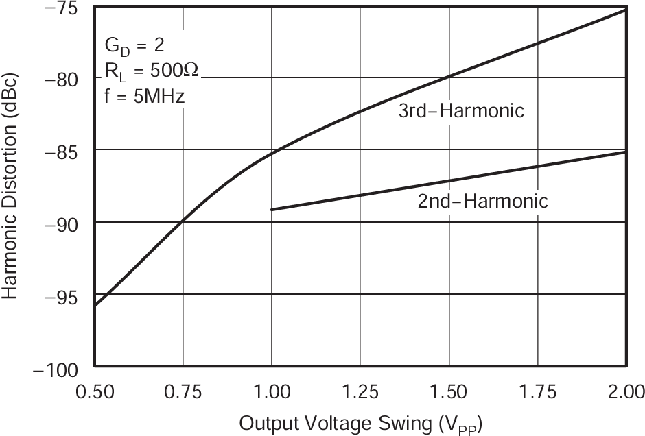 OPA830 差分失真与输出电压间的关系