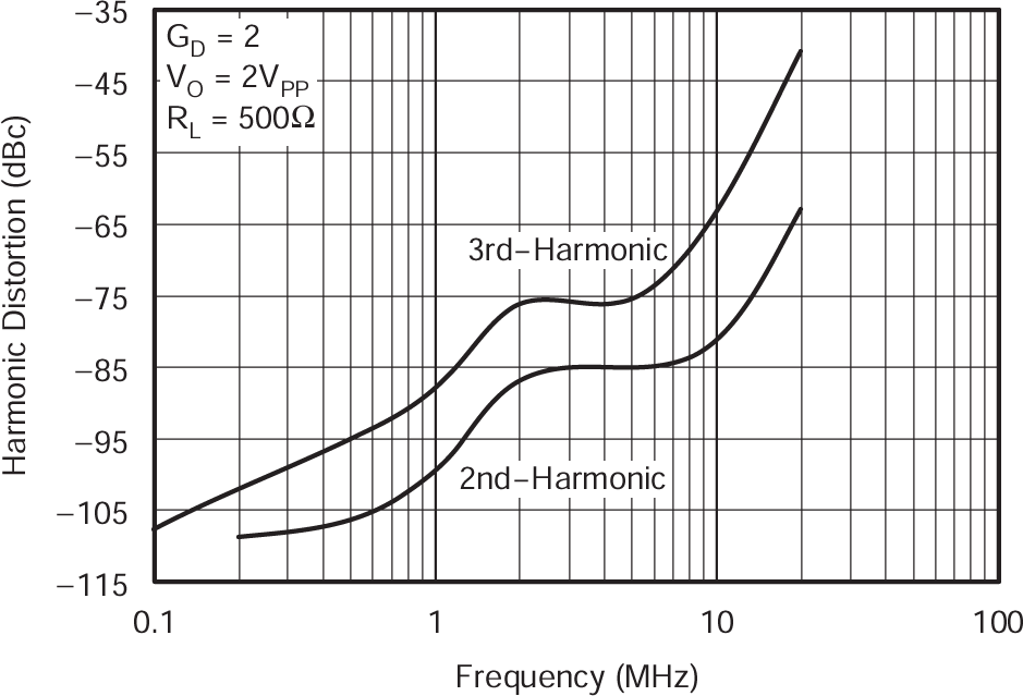 OPA830 差分失真与频率间的关系