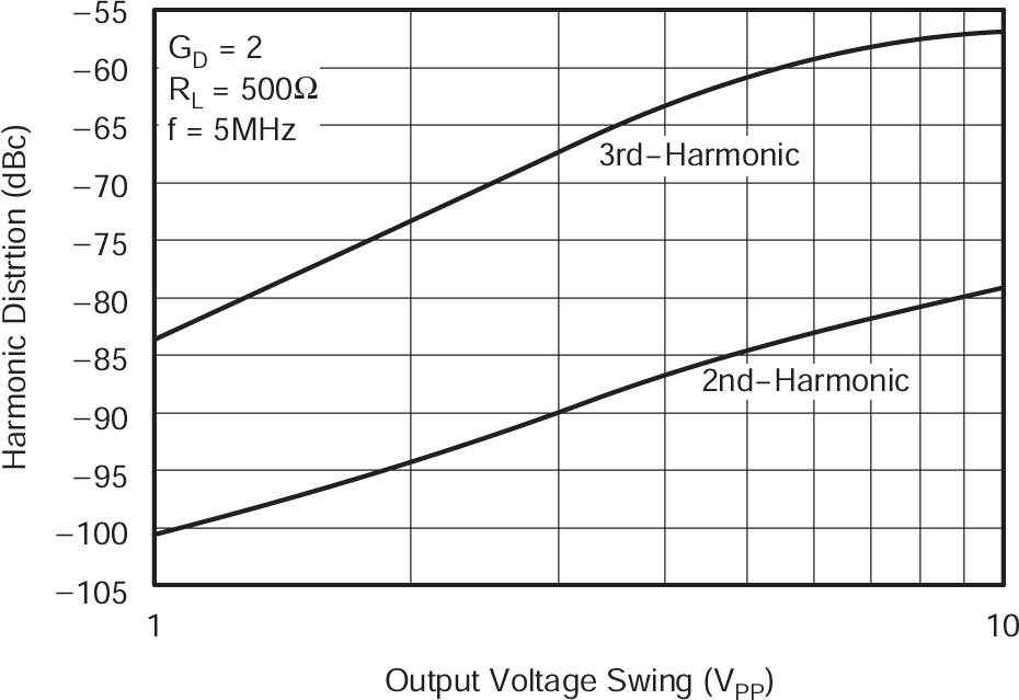 OPA830 差分失真与输出电压间的关系