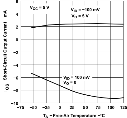 TLE2021AM TLE2021B TLE2021M-MIL  TLE2022AM-MIL TLE2022BM TLE2022M-MIL  TLE2024AM TLE2024BM-MIL TLE2024M TLE2022xM 和 TLE2024xM 短路输出电流与自然通风温度间的关系