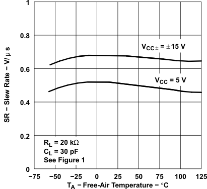 TLE2021AM TLE2021B TLE2021M-MIL  TLE2022AM-MIL TLE2022BM TLE2022M-MIL  TLE2024AM TLE2024BM-MIL TLE2024M TLE2022xM 转换率与自然通风温度间的关系