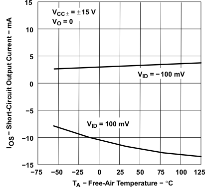TLE2021AM TLE2021B TLE2021M-MIL  TLE2022AM-MIL TLE2022BM TLE2022M-MIL  TLE2024AM TLE2024BM-MIL TLE2024M TLE2022xM 和 TLE2024xM 短路输出电流与自然通风温度间的关系