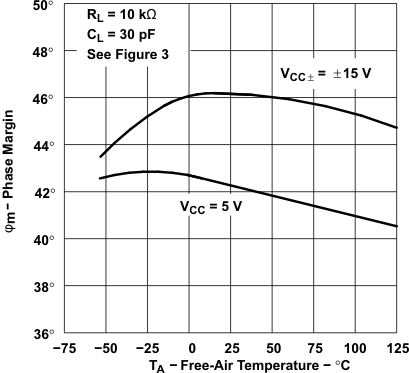 TLE2021AM TLE2021B TLE2021M-MIL  TLE2022AM-MIL TLE2022BM TLE2022M-MIL  TLE2024AM TLE2024BM-MIL TLE2024M TLE2021xM 相位裕度与自然通风温度间的关系