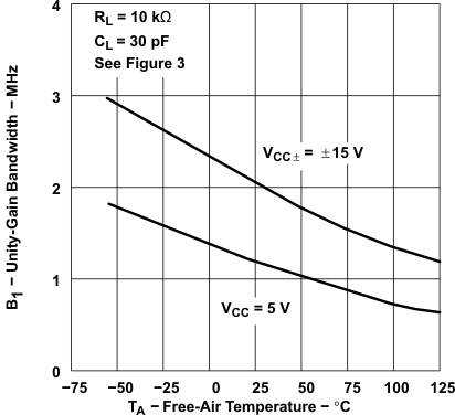 TLE2021AM TLE2021B TLE2021M-MIL  TLE2022AM-MIL TLE2022BM TLE2022M-MIL  TLE2024AM TLE2024BM-MIL TLE2024M TLE2021xM 单位增益带宽与自然通风温度间的关系