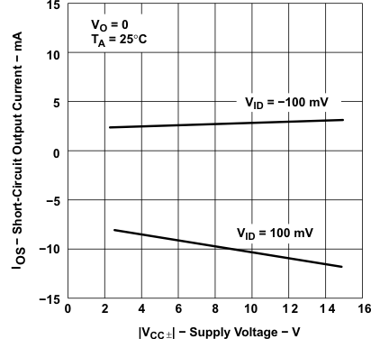TLE2021AM TLE2021B TLE2021M-MIL  TLE2022AM-MIL TLE2022BM TLE2022M-MIL  TLE2024AM TLE2024BM-MIL TLE2024M TLE2022xM 和 TLE2024xM 短路输出电流与电源电压间的关系