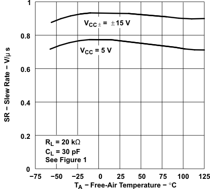 TLE2021AM TLE2021B TLE2021M-MIL  TLE2022AM-MIL TLE2022BM TLE2022M-MIL  TLE2024AM TLE2024BM-MIL TLE2024M TLE2021xM 转换率与自然通风温度间的关系