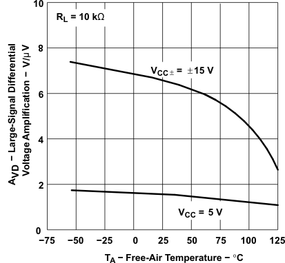 TLE2021AM TLE2021B TLE2021M-MIL  TLE2022AM-MIL TLE2022BM TLE2022M-MIL  TLE2024AM TLE2024BM-MIL TLE2024M TLE2021xM 大比例差分电压放大与自然通风温度间的关系