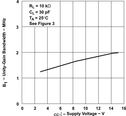 TLE2021AM TLE2021B TLE2021M-MIL  TLE2022AM-MIL TLE2022BM TLE2022M-MIL  TLE2024AM TLE2024BM-MIL TLE2024M TLE2021xM 单位增益带宽与电源电压间的关系