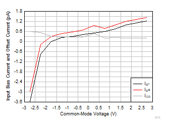 TLV9044-Q1 IB 和 IOS 与共模电压间的关系