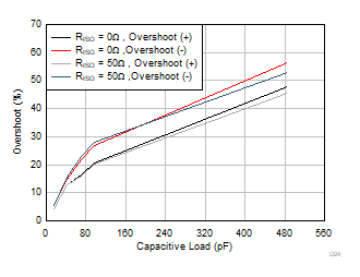 TLV9044-Q1 小信号过冲与容性负载间的关系