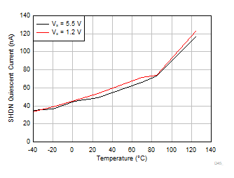 TLV9044-Q1 关断模式静态电流与温度间的关系