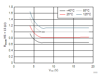 DRV8421 RDSON 与 VVM 间的关系