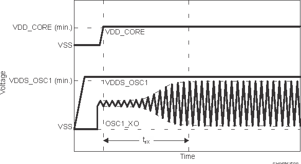 TDA4VPE-Q1 TDA4APE-Q1 OSC1 启动时间