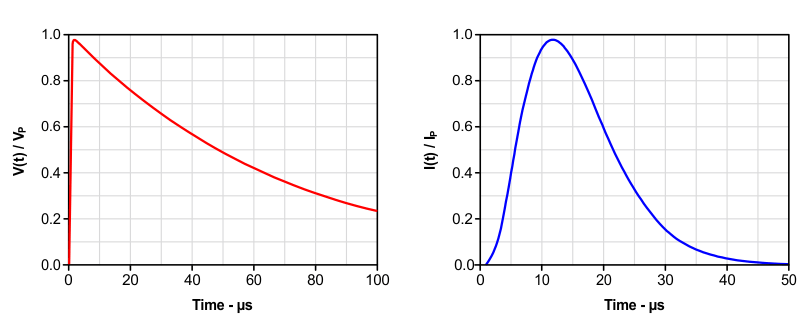 SN65LBC184 SN75LBC184 Open-Circuit Voltage and Short-Circuit Current Waveforms