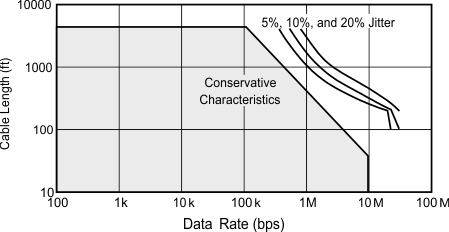 SN65LBC184 SN75LBC184 Cable Length vs Data Rate Characteristic