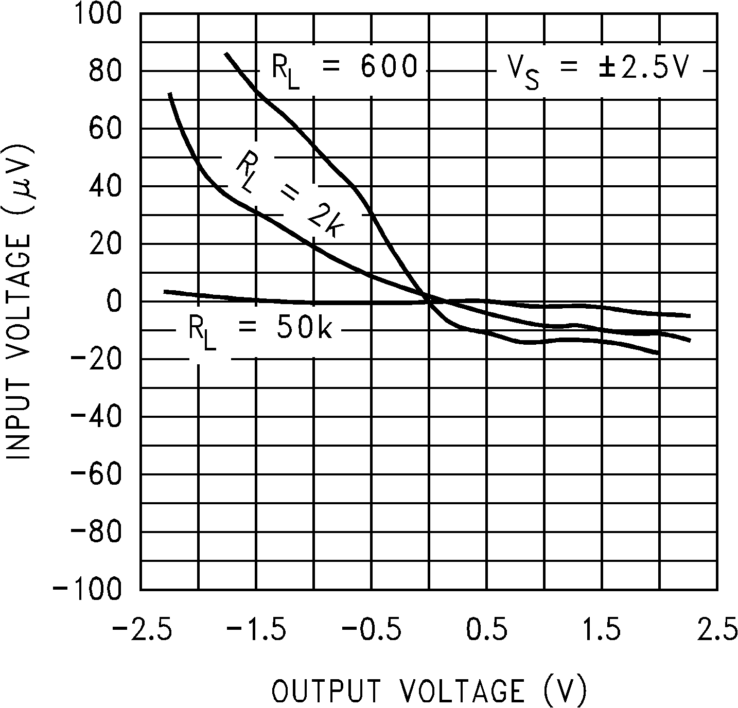 LMC7101 输入电压与输出电压间的关系
