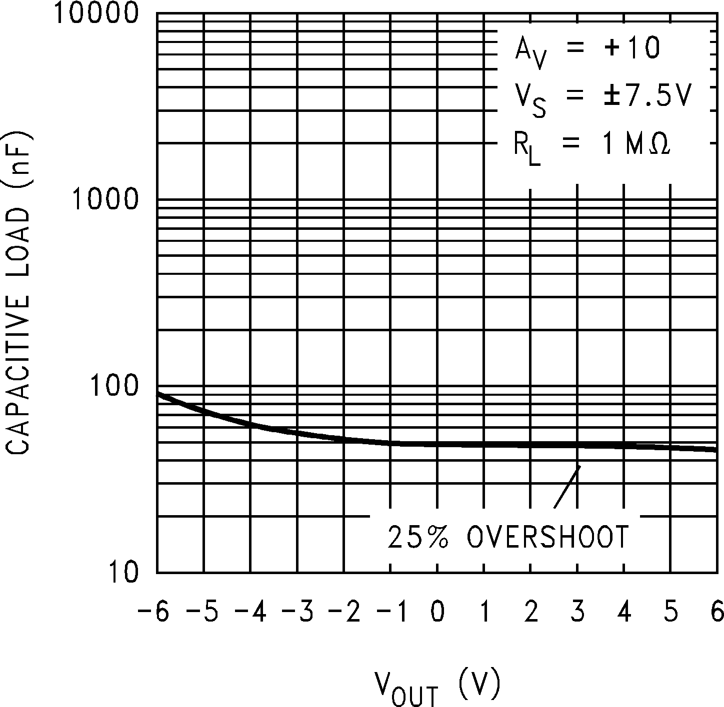 LMC7101 稳定性与容性负载间的关系