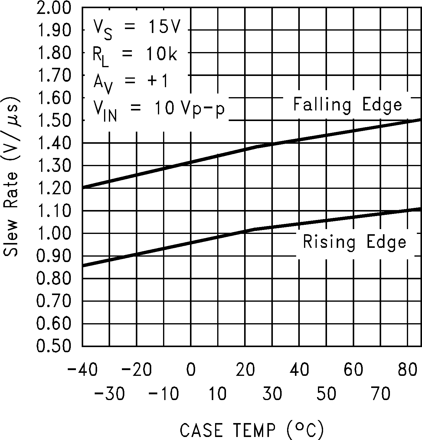 LMC7101 压摆率与温度间的关系