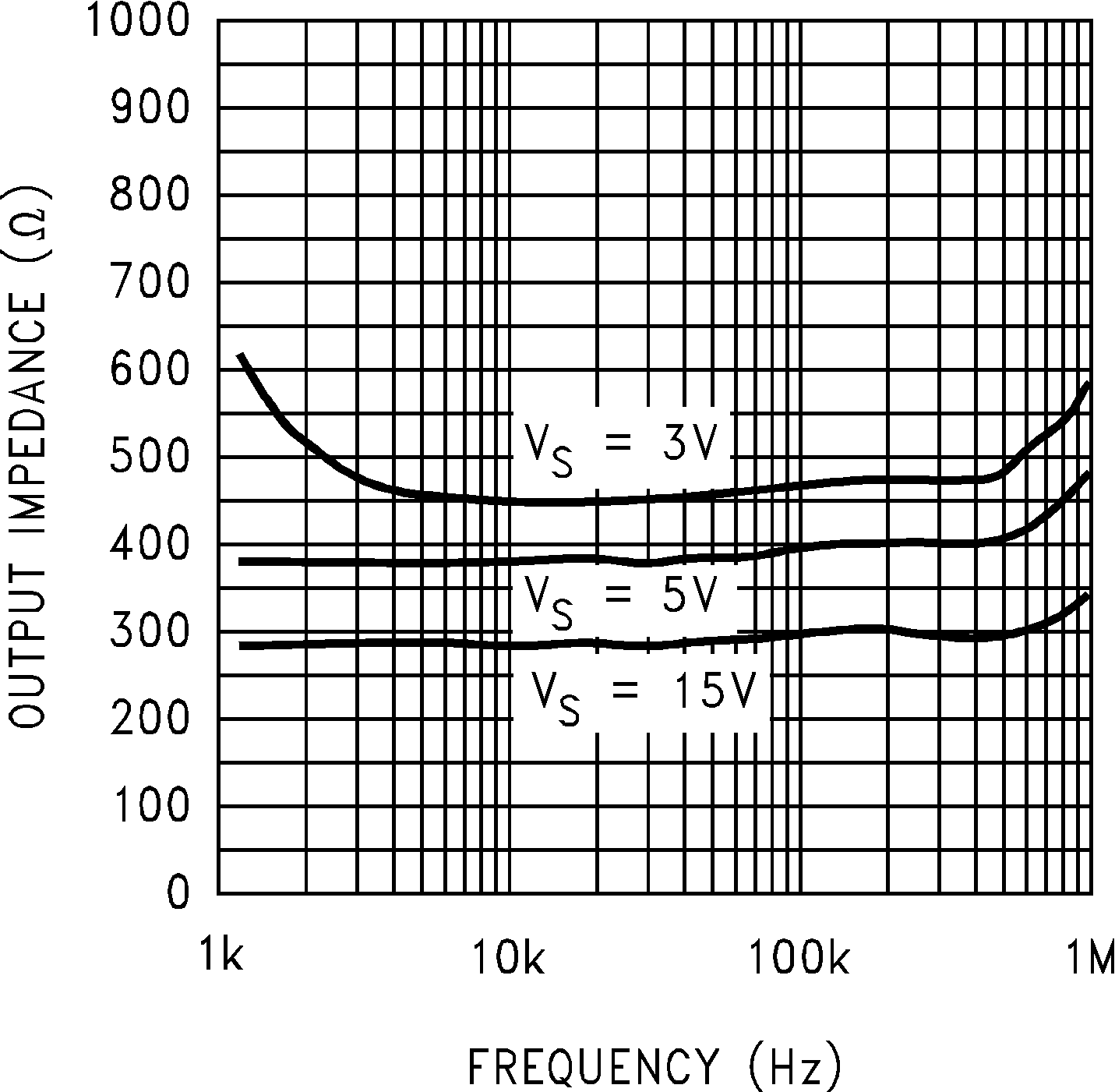 LMC7101 输出阻抗与频率间的关系