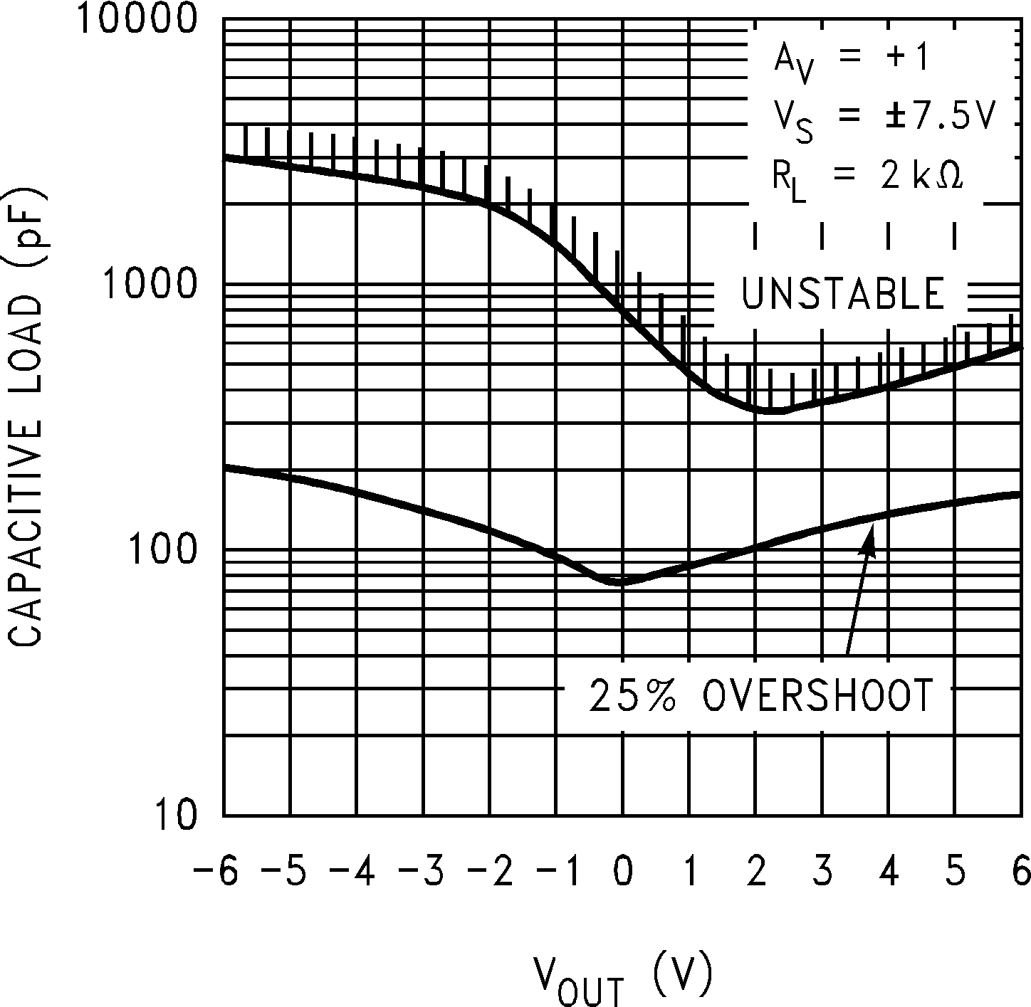 LMC7101 稳定性与容性负载间的关系