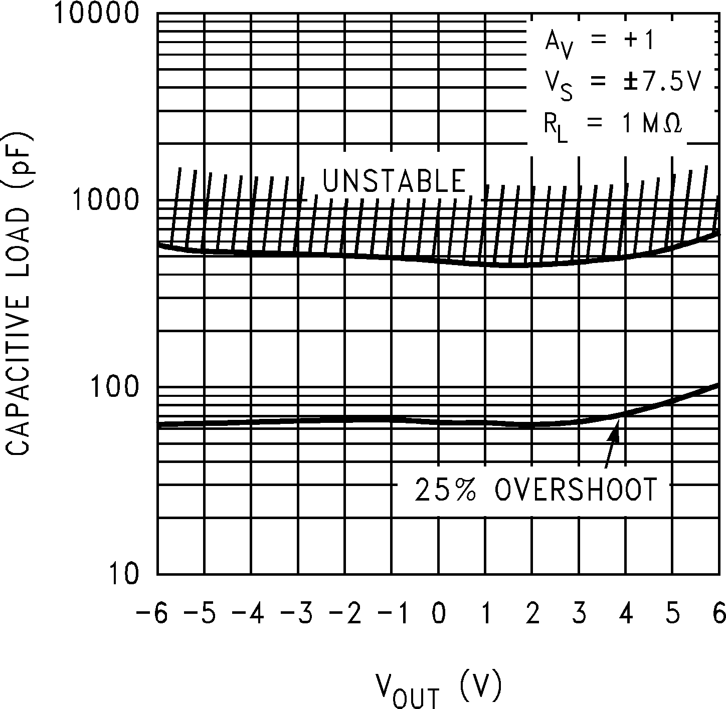 LMC7101 稳定性与容性负载间的关系