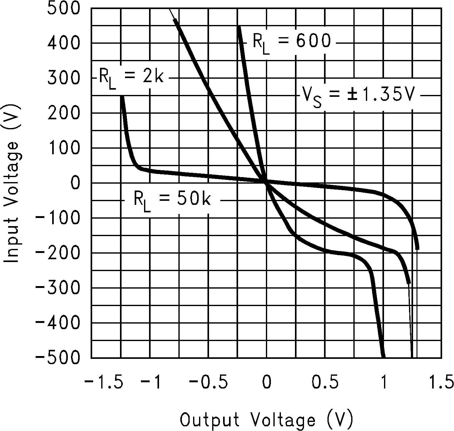 LMC7101 输入电压与输出电压间的关系