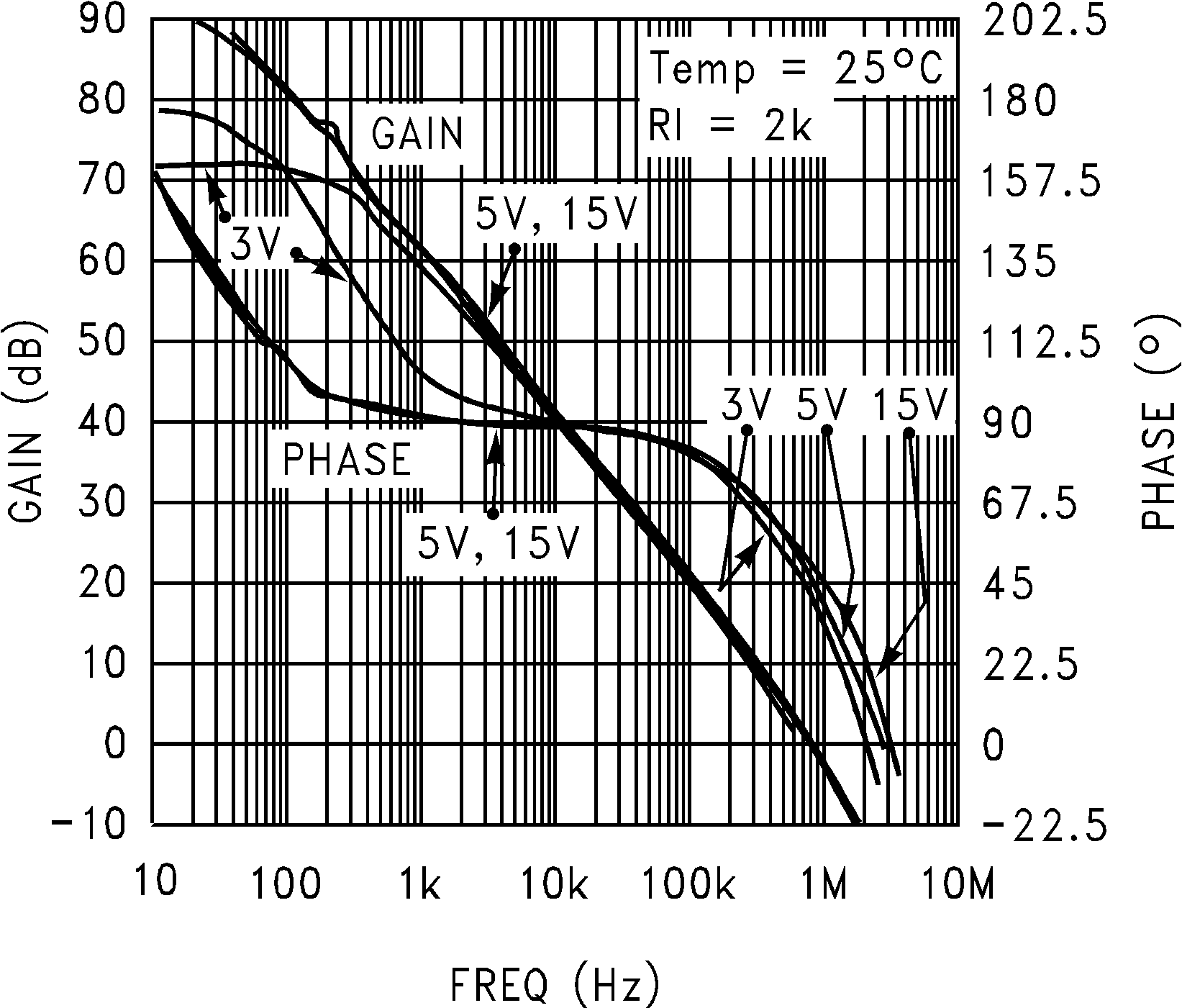 LMC7101 在 25°C 时的开环频率响应