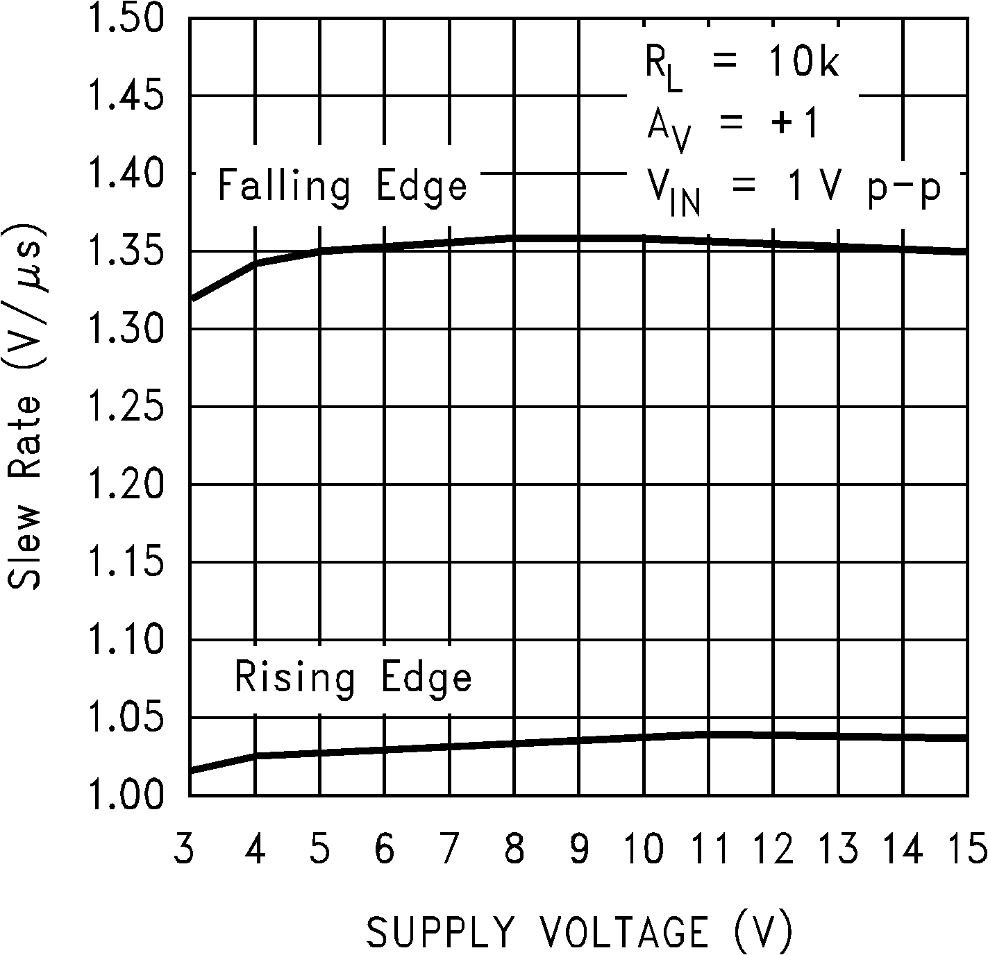 LMC7101 压摆率与电源电压间的关系