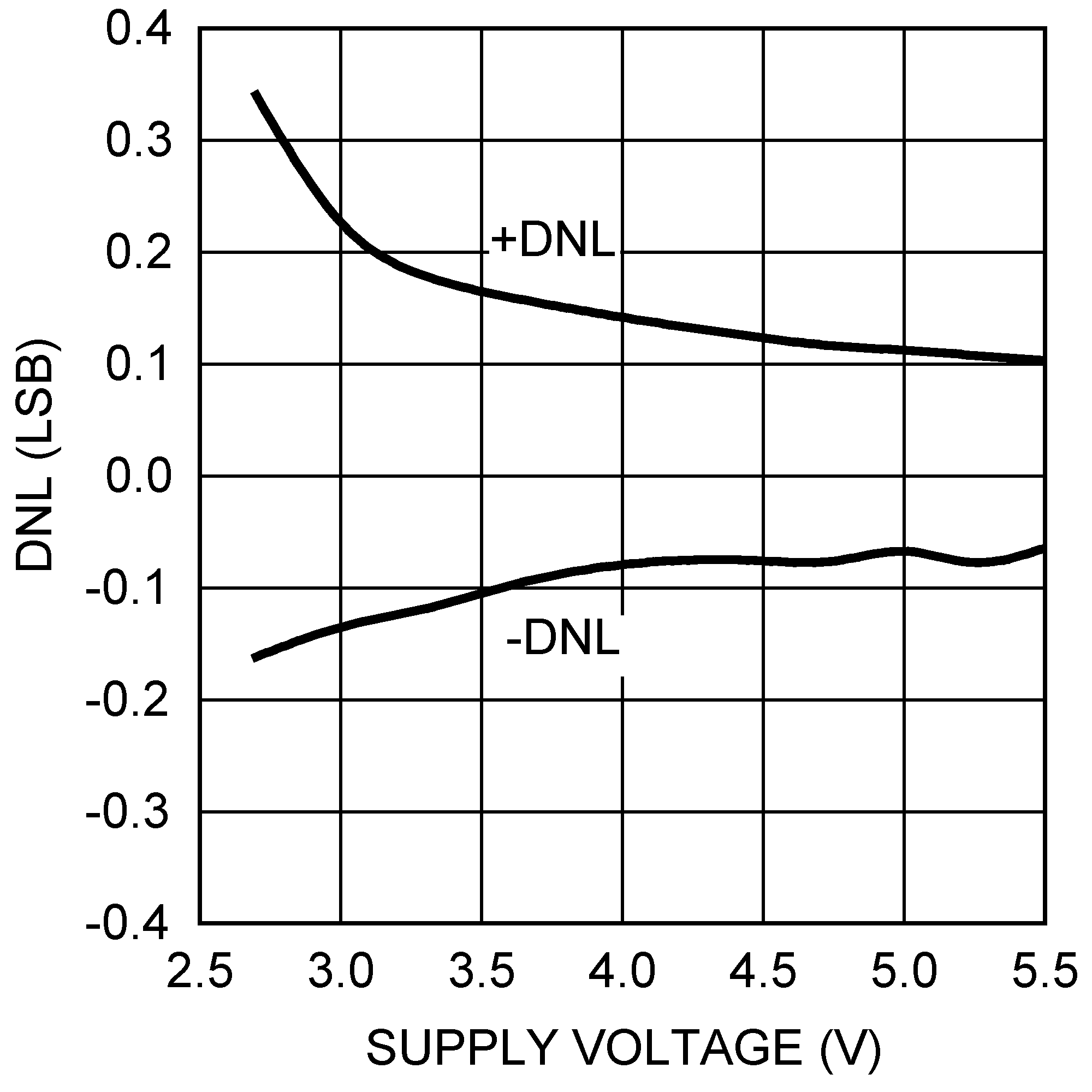 DAC121S101-SEP DNL 与电源电压间的关系