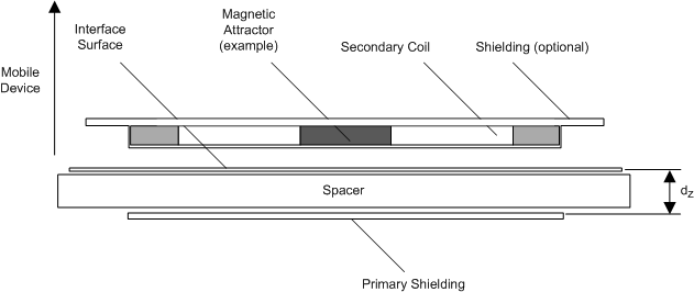 BQ51013C 用于电感测量 Ls’ 的 WPC v1.3 接收器线圈测试装置（摘自《无线电源传输系统说明》第 1 卷：低功耗，第 1 部分“接口定义”，版本 1.1）