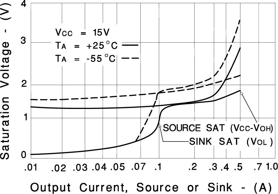 UC2842AQ UC2843AQ UC2844AQ UC2845AQ 输出饱和特性