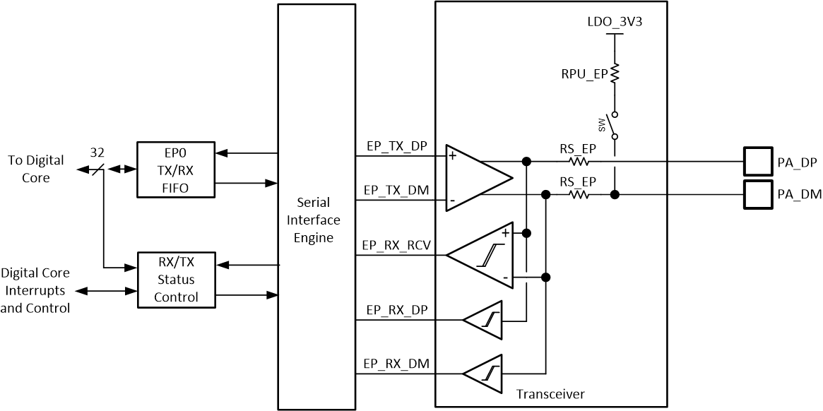 TPS25763-Q1 USB 端点 PHY