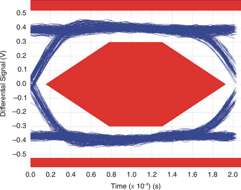 TS3USB30E Eye Pattern: 480Mbps USB Signal With Switch NC Path