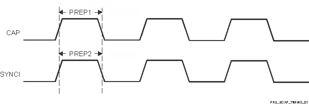AM2612 AM2611 AM2611-Q1 AM2612-Q1  PRU-ICSS ECAP 时序