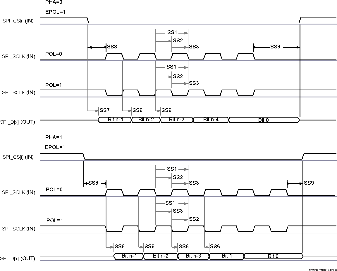 AM2612 AM2611 AM2611-Q1 AM2612-Q1  SPI 外设模式发送时序