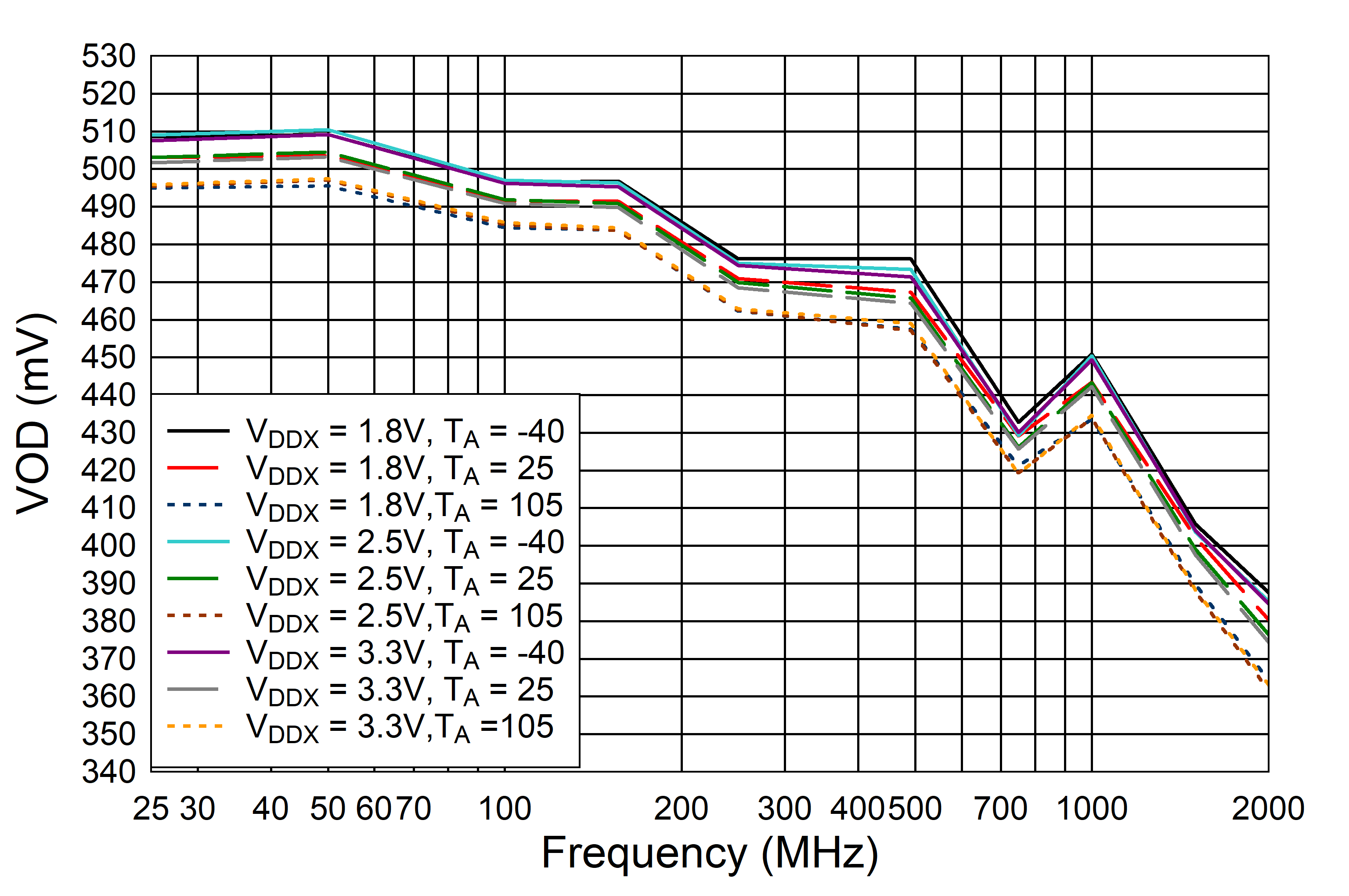 LMK1D2102L LMK1D2104L LMK1D2106L LMK1D2108L LMK1D210xL VOD 与频率间的关系，AMP_SELA/AMP_SELB = 悬空