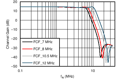 AFE5401-EP 抗混叠滤波器响应与 FILTER_BW 设置间的关系(PGA 增益 = 0dB) AFE5401-EP 抗混叠滤波器响应与 FILTER_BW 设置间的关系(PGA 增益 = 0dB)