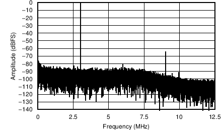 AFE5401-EP 3MHz、–1dBFS 输入信号、30dB PGA 增益时的 FFT(采样速率 = 25MSPS) AFE5401-EP 3MHz、–1dBFS 输入信号、30dB PGA 增益时的 FFT(采样速率 = 25MSPS)