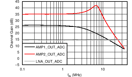 AFE5401-EP VOUT_ON_ADC 设置的频率响应（PGA 增益 = 30dB）