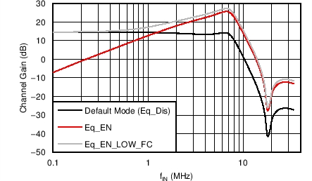 AFE5401-EP 均衡器模式的抗混叠滤波器响应(PGA 增益 = 0dB) AFE5401-EP 均衡器模式的抗混叠滤波器响应(PGA 增益 = 0dB)