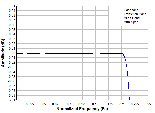 ADC3664-SP 2 倍抽取率滤波器通带纹波响应
