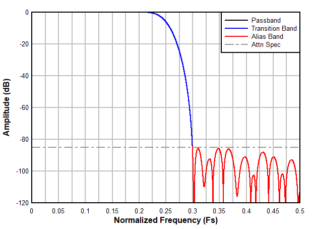 ADC3664-SP 2 倍抽取率滤波器频率响应
