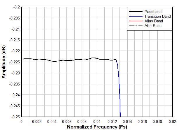 ADC3664-SP 32 倍抽取率滤波器通带纹波响应